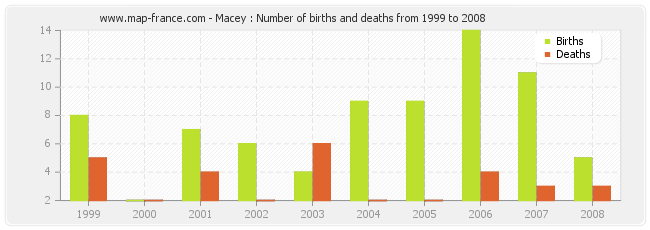 Macey : Number of births and deaths from 1999 to 2008