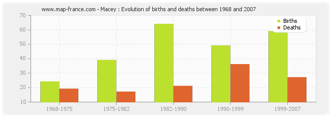 Macey : Evolution of births and deaths between 1968 and 2007