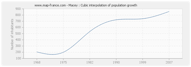 Macey : Cubic interpolation of population growth