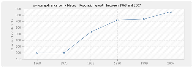 Population Macey