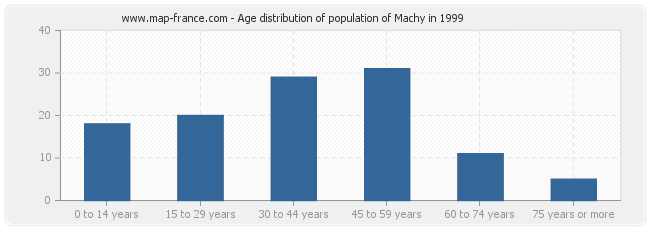 Age distribution of population of Machy in 1999