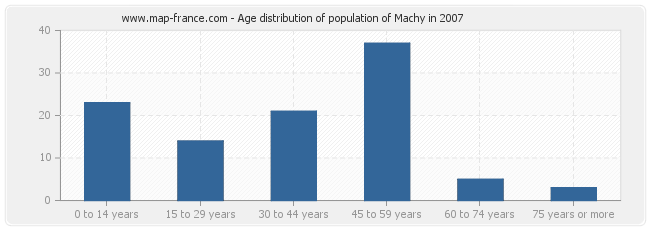 Age distribution of population of Machy in 2007