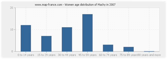 Women age distribution of Machy in 2007