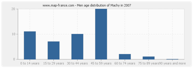 Men age distribution of Machy in 2007