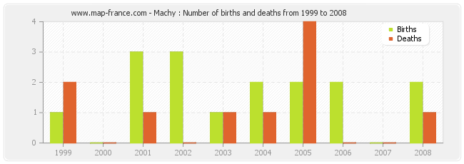 Machy : Number of births and deaths from 1999 to 2008