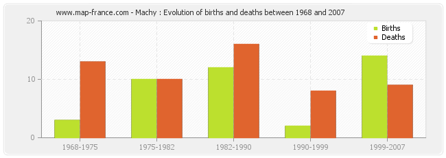 Machy : Evolution of births and deaths between 1968 and 2007