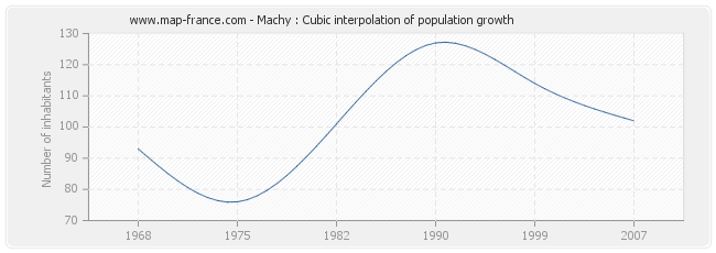 Machy : Cubic interpolation of population growth
