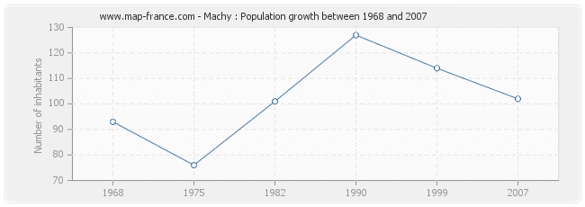 Population Machy