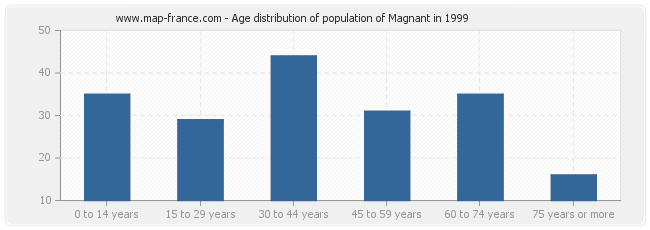 Age distribution of population of Magnant in 1999