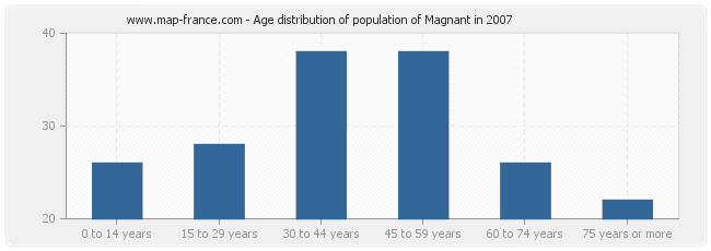 Age distribution of population of Magnant in 2007