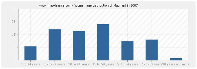 Women age distribution of Magnant in 2007