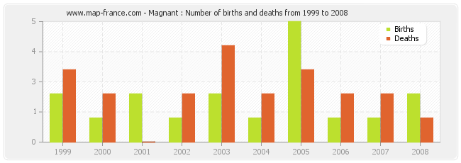 Magnant : Number of births and deaths from 1999 to 2008