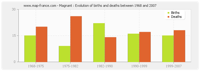 Magnant : Evolution of births and deaths between 1968 and 2007