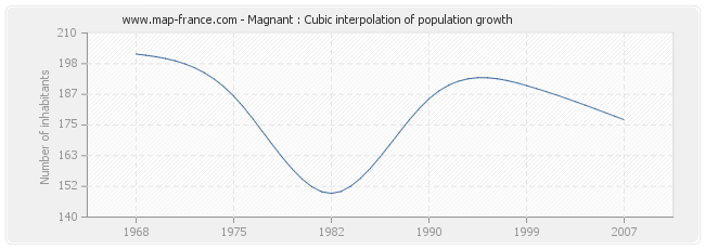 Magnant : Cubic interpolation of population growth
