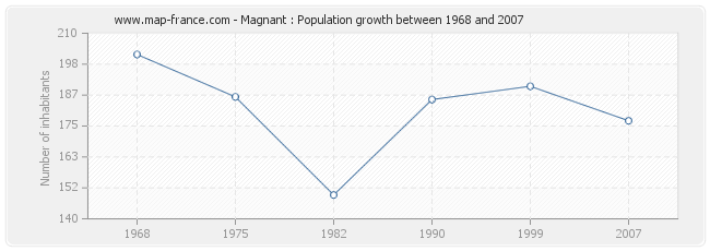 Population Magnant