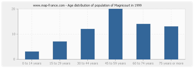 Age distribution of population of Magnicourt in 1999