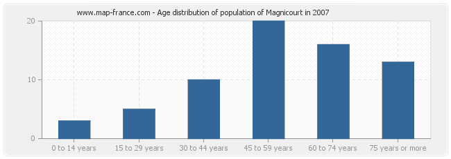 Age distribution of population of Magnicourt in 2007