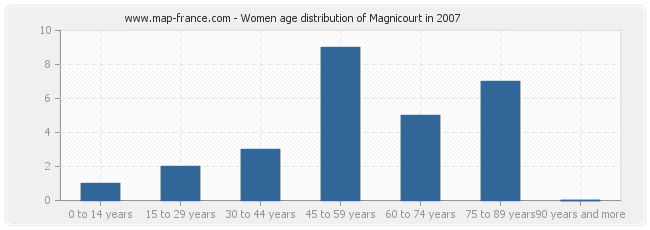 Women age distribution of Magnicourt in 2007