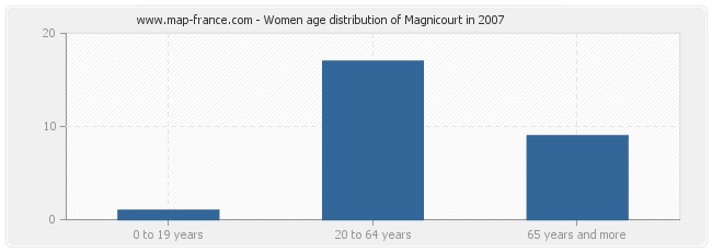 Women age distribution of Magnicourt in 2007