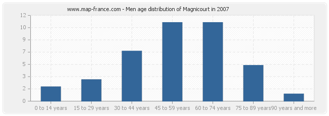 Men age distribution of Magnicourt in 2007