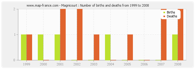 Magnicourt : Number of births and deaths from 1999 to 2008