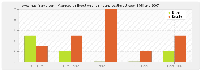 Magnicourt : Evolution of births and deaths between 1968 and 2007