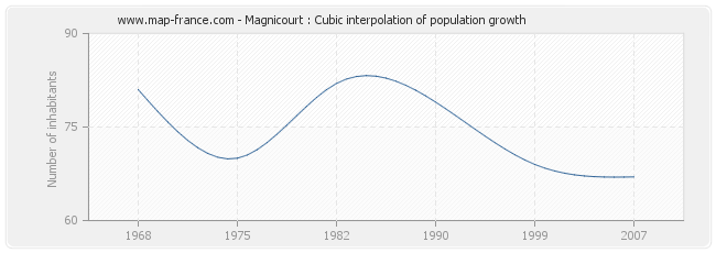 Magnicourt : Cubic interpolation of population growth