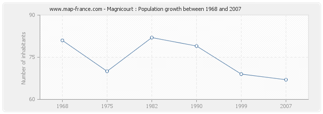 Population Magnicourt