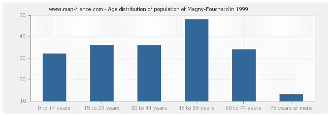 Age distribution of population of Magny-Fouchard in 1999