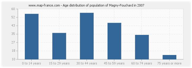 Age distribution of population of Magny-Fouchard in 2007