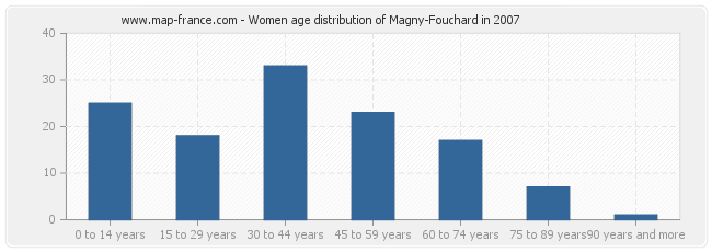 Women age distribution of Magny-Fouchard in 2007