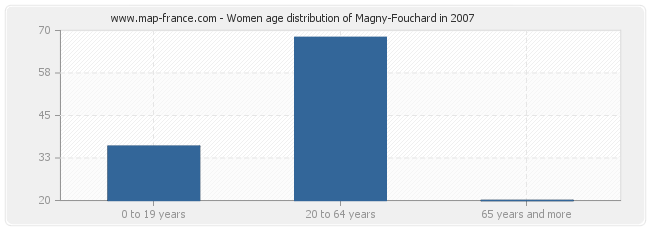 Women age distribution of Magny-Fouchard in 2007