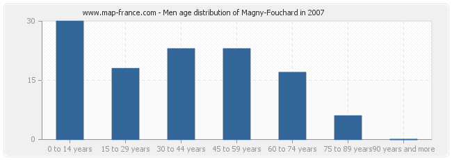 Men age distribution of Magny-Fouchard in 2007