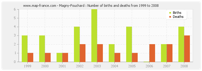 Magny-Fouchard : Number of births and deaths from 1999 to 2008