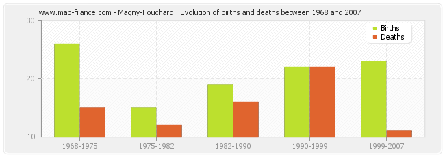 Magny-Fouchard : Evolution of births and deaths between 1968 and 2007