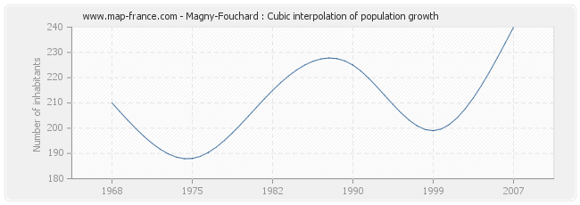 Magny-Fouchard : Cubic interpolation of population growth