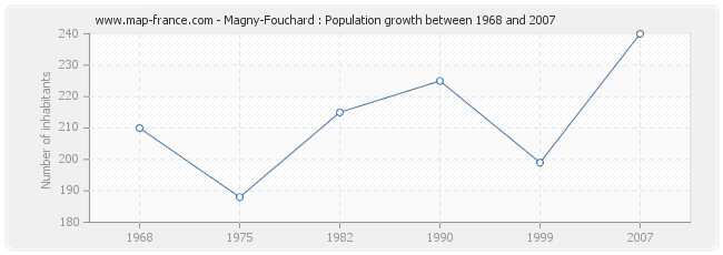 Population Magny-Fouchard