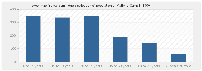 Age distribution of population of Mailly-le-Camp in 1999