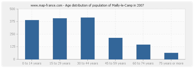 Age distribution of population of Mailly-le-Camp in 2007