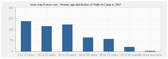 Women age distribution of Mailly-le-Camp in 2007