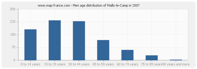 Men age distribution of Mailly-le-Camp in 2007