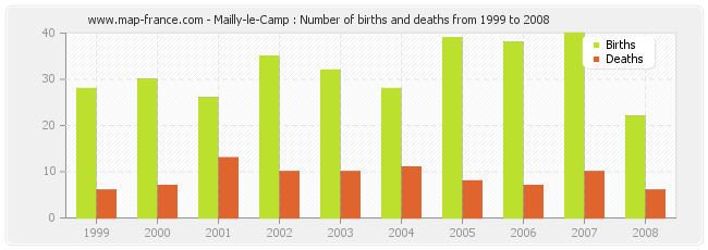 Mailly-le-Camp : Number of births and deaths from 1999 to 2008