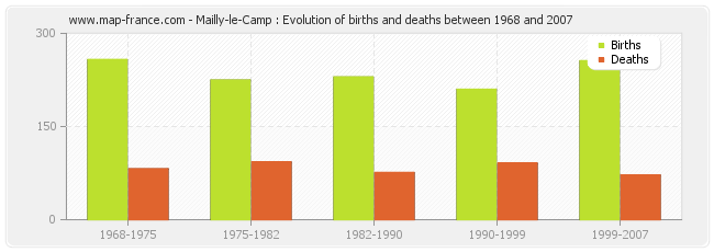 Mailly-le-Camp : Evolution of births and deaths between 1968 and 2007