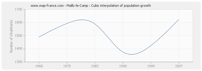 Mailly-le-Camp : Cubic interpolation of population growth