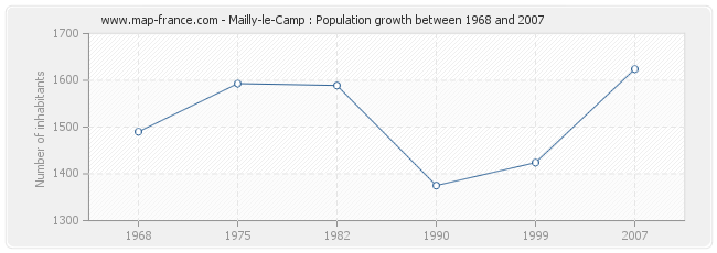 Population Mailly-le-Camp