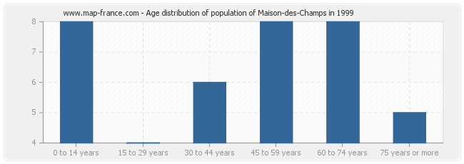 Age distribution of population of Maison-des-Champs in 1999