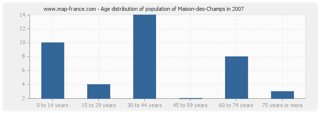 Age distribution of population of Maison-des-Champs in 2007