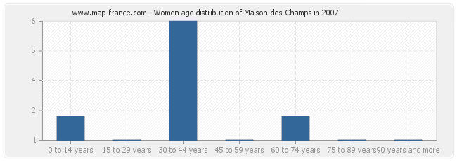 Women age distribution of Maison-des-Champs in 2007