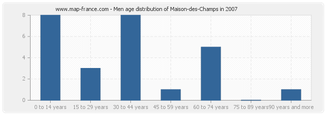 Men age distribution of Maison-des-Champs in 2007
