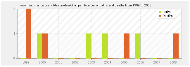 Maison-des-Champs : Number of births and deaths from 1999 to 2008